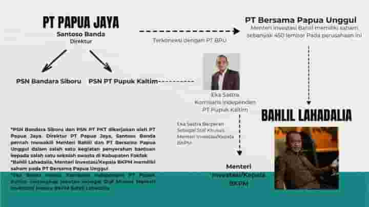 Warga Papua Yang Harus Tau Diri Ataukah Bahlil Yang Harus Tau Diri Atas ...